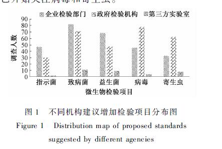 食品微生物学检验方法标准体系跟踪评价